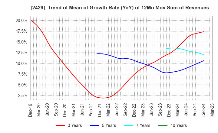2429 WORLD HOLDINGS CO.,LTD.: Trend of Mean of Growth Rate (YoY) of 12Mo Mov Sum of Revenues
