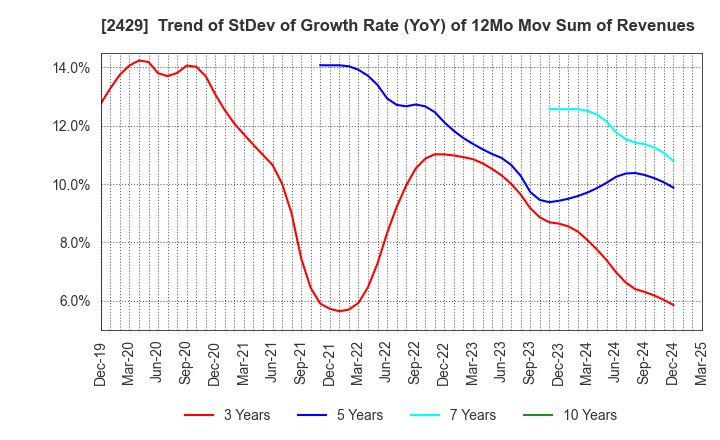 2429 WORLD HOLDINGS CO.,LTD.: Trend of StDev of Growth Rate (YoY) of 12Mo Mov Sum of Revenues
