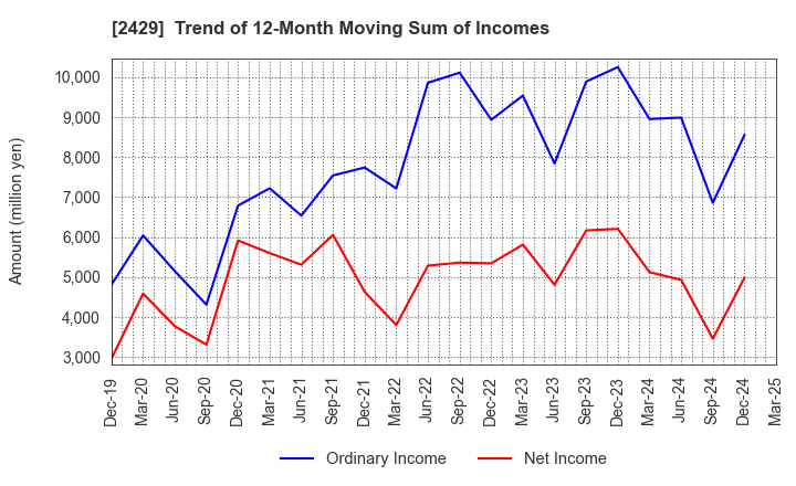 2429 WORLD HOLDINGS CO.,LTD.: Trend of 12-Month Moving Sum of Incomes