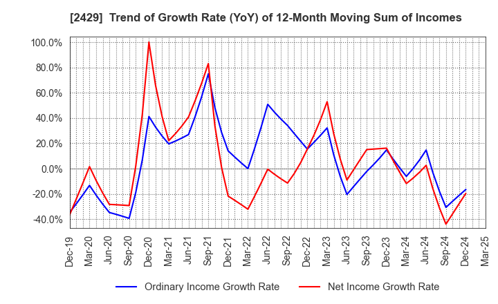 2429 WORLD HOLDINGS CO.,LTD.: Trend of Growth Rate (YoY) of 12-Month Moving Sum of Incomes