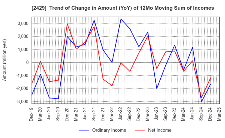 2429 WORLD HOLDINGS CO.,LTD.: Trend of Change in Amount (YoY) of 12Mo Moving Sum of Incomes