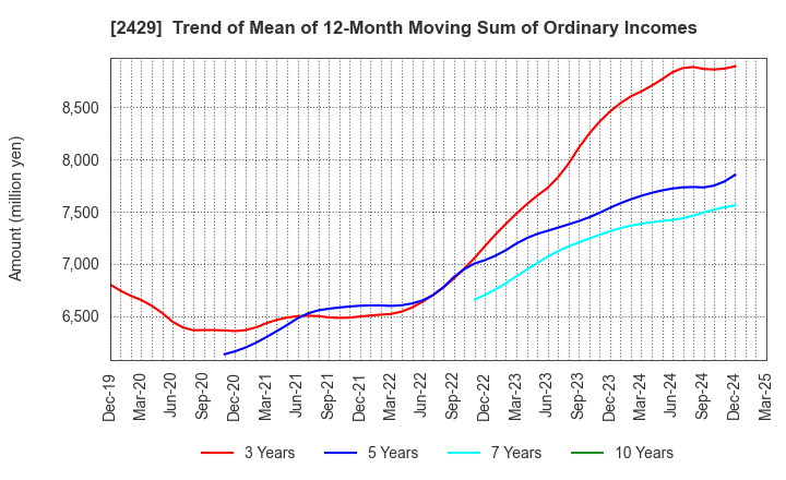 2429 WORLD HOLDINGS CO.,LTD.: Trend of Mean of 12-Month Moving Sum of Ordinary Incomes