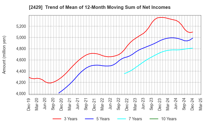 2429 WORLD HOLDINGS CO.,LTD.: Trend of Mean of 12-Month Moving Sum of Net Incomes