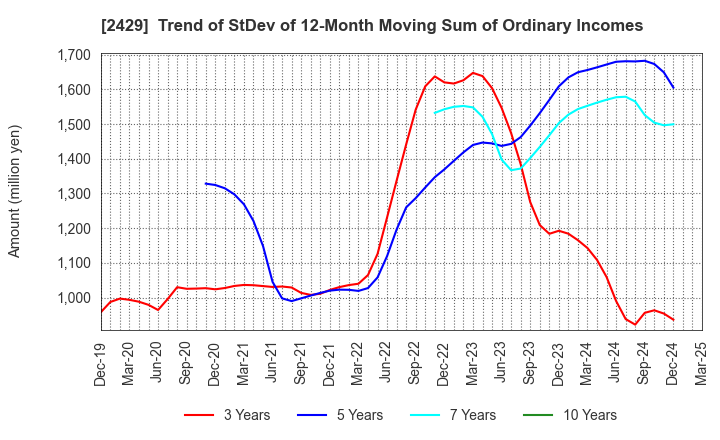 2429 WORLD HOLDINGS CO.,LTD.: Trend of StDev of 12-Month Moving Sum of Ordinary Incomes