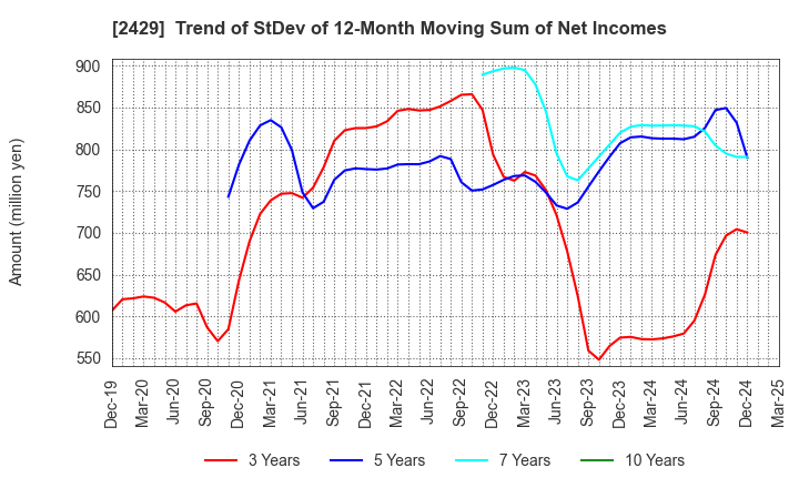 2429 WORLD HOLDINGS CO.,LTD.: Trend of StDev of 12-Month Moving Sum of Net Incomes