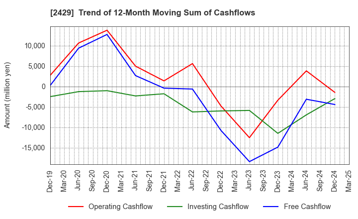 2429 WORLD HOLDINGS CO.,LTD.: Trend of 12-Month Moving Sum of Cashflows