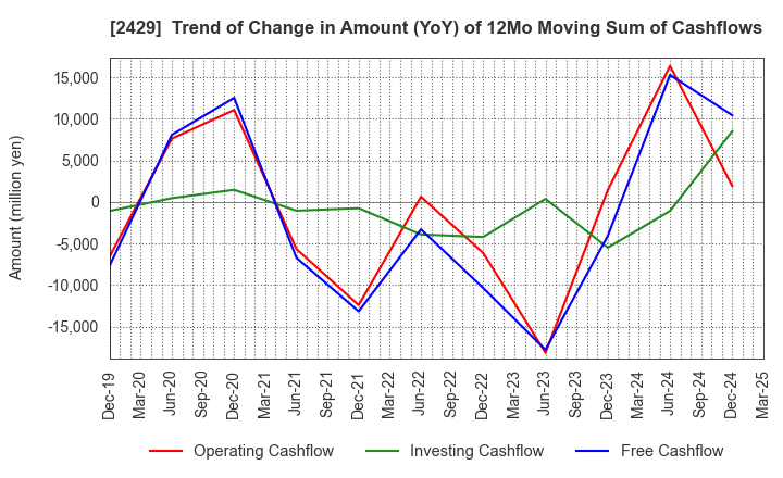 2429 WORLD HOLDINGS CO.,LTD.: Trend of Change in Amount (YoY) of 12Mo Moving Sum of Cashflows