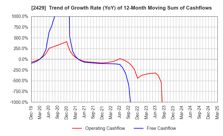 2429 WORLD HOLDINGS CO.,LTD.: Trend of Growth Rate (YoY) of 12-Month Moving Sum of Cashflows
