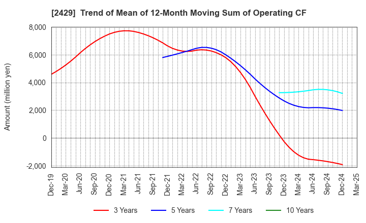 2429 WORLD HOLDINGS CO.,LTD.: Trend of Mean of 12-Month Moving Sum of Operating CF