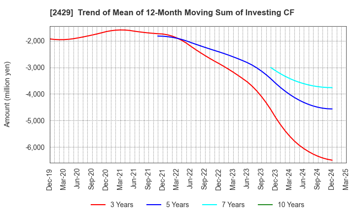 2429 WORLD HOLDINGS CO.,LTD.: Trend of Mean of 12-Month Moving Sum of Investing CF
