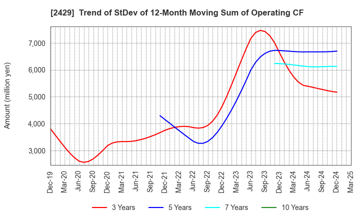2429 WORLD HOLDINGS CO.,LTD.: Trend of StDev of 12-Month Moving Sum of Operating CF