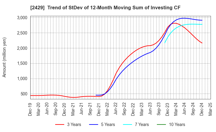 2429 WORLD HOLDINGS CO.,LTD.: Trend of StDev of 12-Month Moving Sum of Investing CF