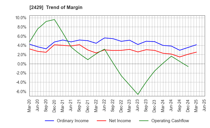 2429 WORLD HOLDINGS CO.,LTD.: Trend of Margin
