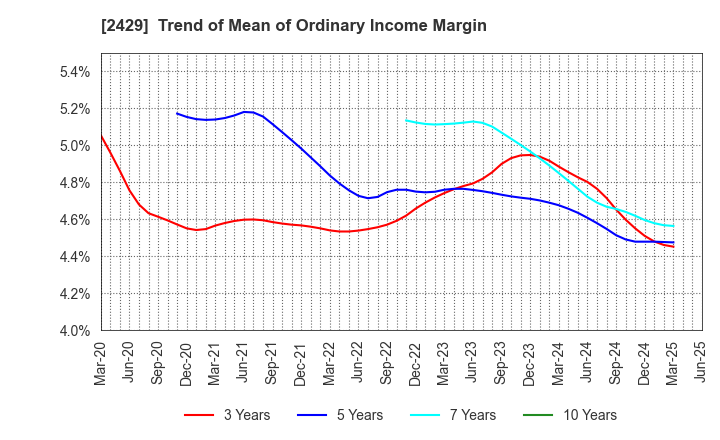 2429 WORLD HOLDINGS CO.,LTD.: Trend of Mean of Ordinary Income Margin