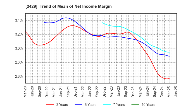 2429 WORLD HOLDINGS CO.,LTD.: Trend of Mean of Net Income Margin