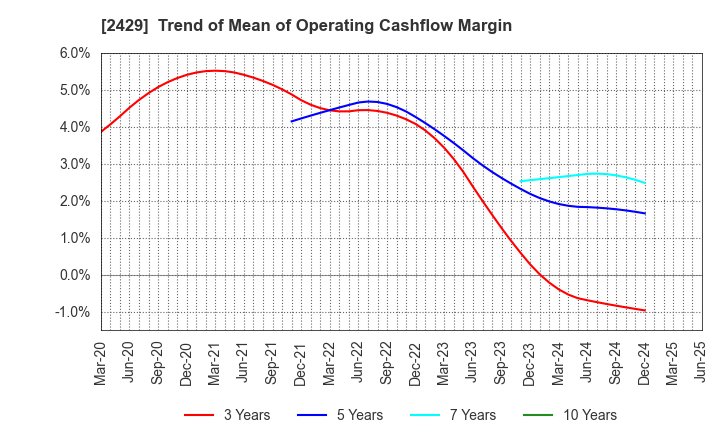 2429 WORLD HOLDINGS CO.,LTD.: Trend of Mean of Operating Cashflow Margin