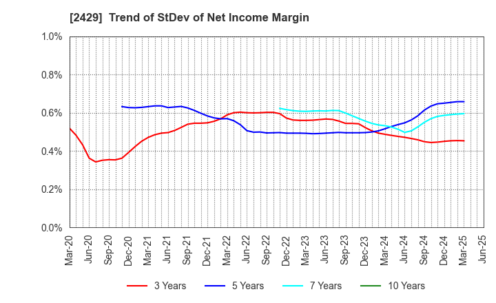 2429 WORLD HOLDINGS CO.,LTD.: Trend of StDev of Net Income Margin