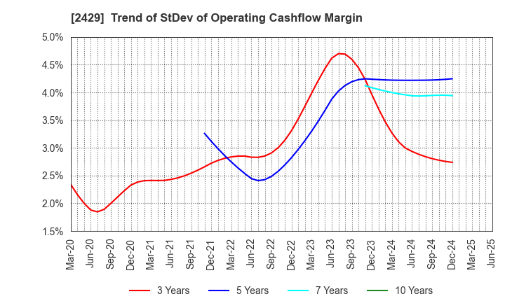 2429 WORLD HOLDINGS CO.,LTD.: Trend of StDev of Operating Cashflow Margin