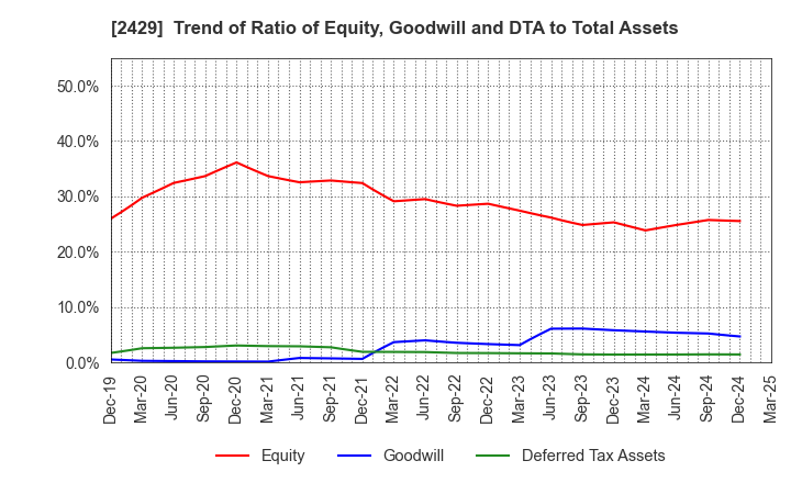 2429 WORLD HOLDINGS CO.,LTD.: Trend of Ratio of Equity, Goodwill and DTA to Total Assets