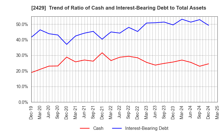 2429 WORLD HOLDINGS CO.,LTD.: Trend of Ratio of Cash and Interest-Bearing Debt to Total Assets