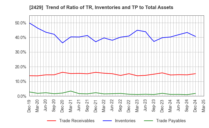 2429 WORLD HOLDINGS CO.,LTD.: Trend of Ratio of TR, Inventories and TP to Total Assets