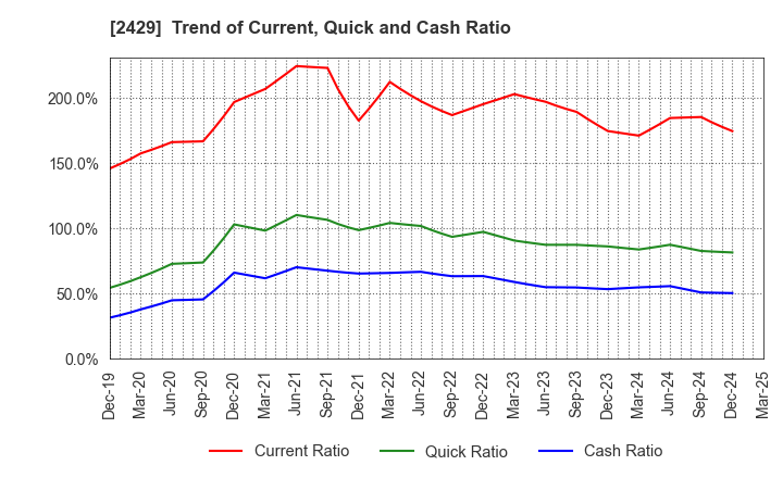 2429 WORLD HOLDINGS CO.,LTD.: Trend of Current, Quick and Cash Ratio