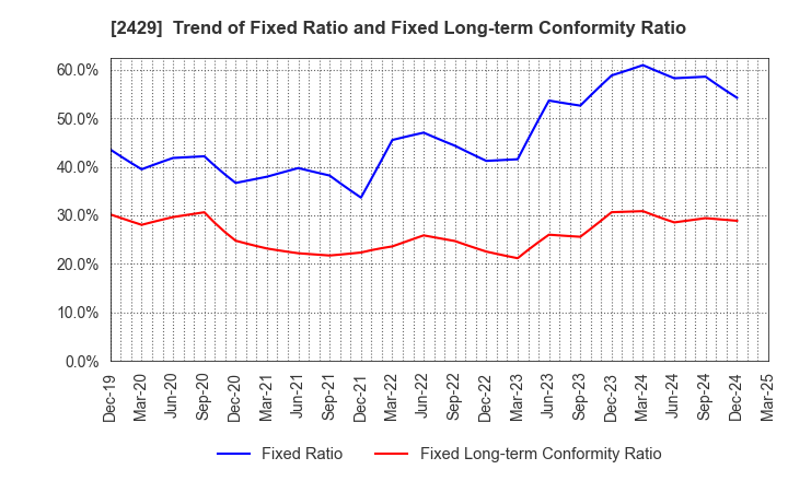 2429 WORLD HOLDINGS CO.,LTD.: Trend of Fixed Ratio and Fixed Long-term Conformity Ratio
