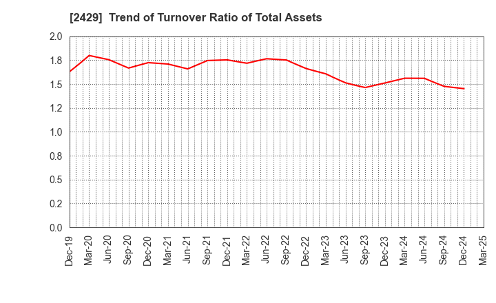 2429 WORLD HOLDINGS CO.,LTD.: Trend of Turnover Ratio of Total Assets