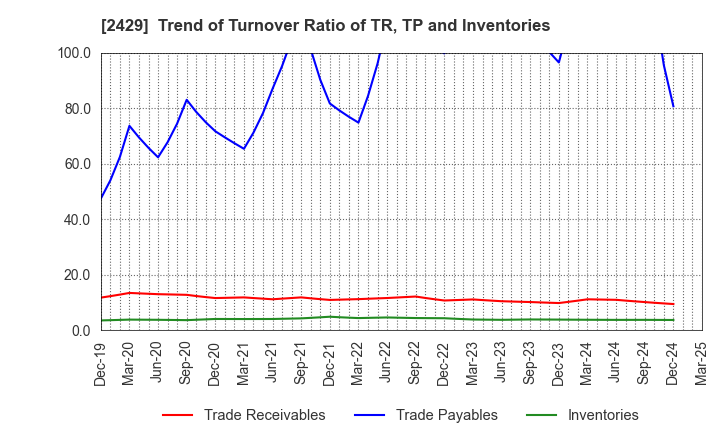 2429 WORLD HOLDINGS CO.,LTD.: Trend of Turnover Ratio of TR, TP and Inventories
