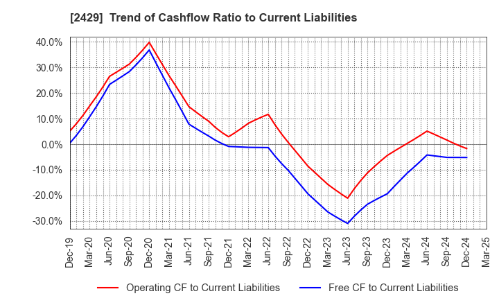 2429 WORLD HOLDINGS CO.,LTD.: Trend of Cashflow Ratio to Current Liabilities