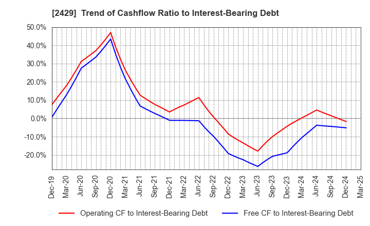 2429 WORLD HOLDINGS CO.,LTD.: Trend of Cashflow Ratio to Interest-Bearing Debt