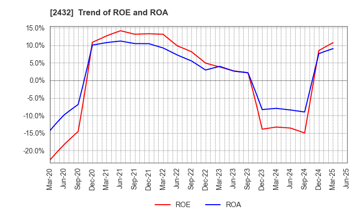 2432 DeNA Co.,Ltd.: Trend of ROE and ROA
