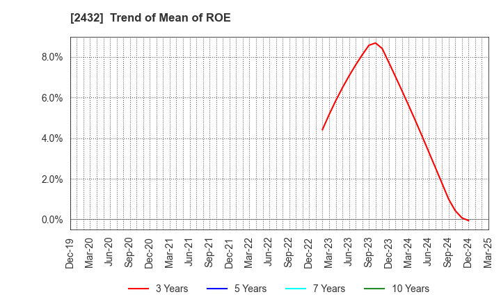 2432 DeNA Co.,Ltd.: Trend of Mean of ROE
