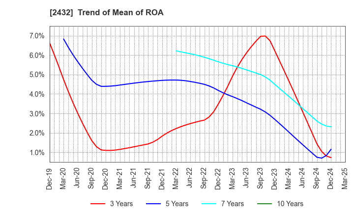 2432 DeNA Co.,Ltd.: Trend of Mean of ROA