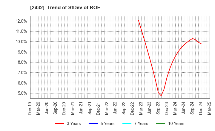 2432 DeNA Co.,Ltd.: Trend of StDev of ROE