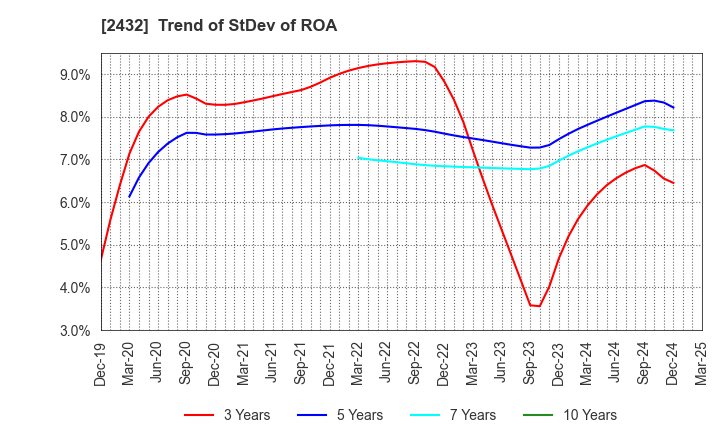 2432 DeNA Co.,Ltd.: Trend of StDev of ROA