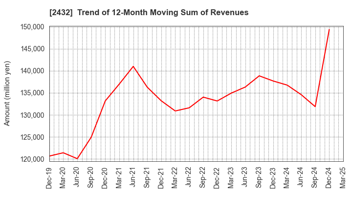 2432 DeNA Co.,Ltd.: Trend of 12-Month Moving Sum of Revenues