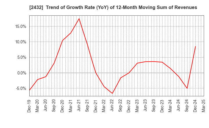 2432 DeNA Co.,Ltd.: Trend of Growth Rate (YoY) of 12-Month Moving Sum of Revenues
