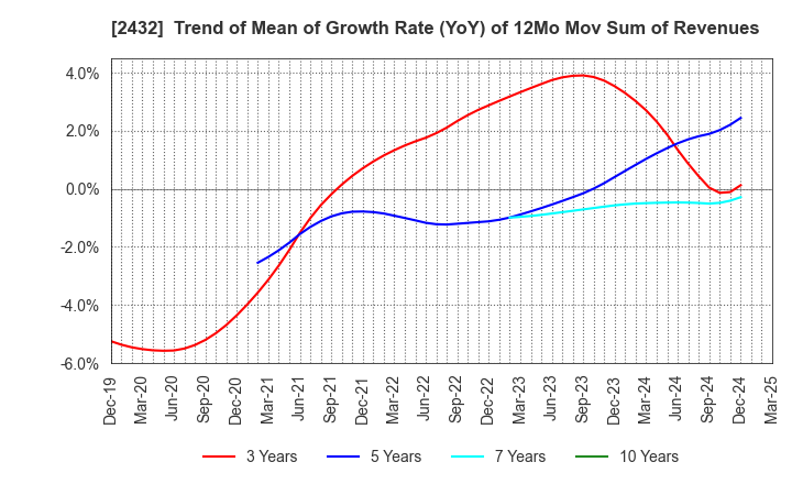 2432 DeNA Co.,Ltd.: Trend of Mean of Growth Rate (YoY) of 12Mo Mov Sum of Revenues
