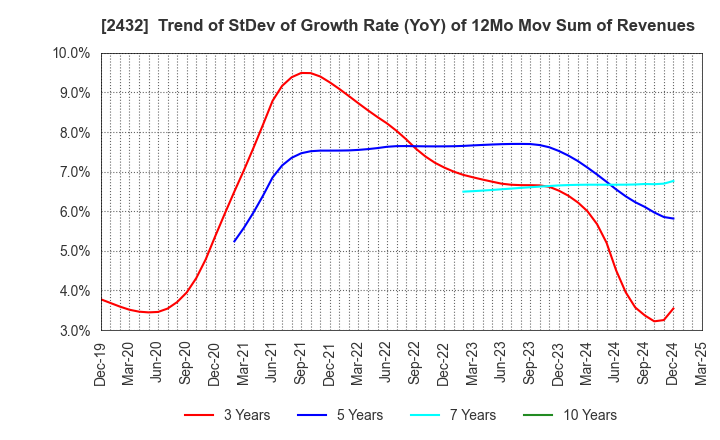 2432 DeNA Co.,Ltd.: Trend of StDev of Growth Rate (YoY) of 12Mo Mov Sum of Revenues