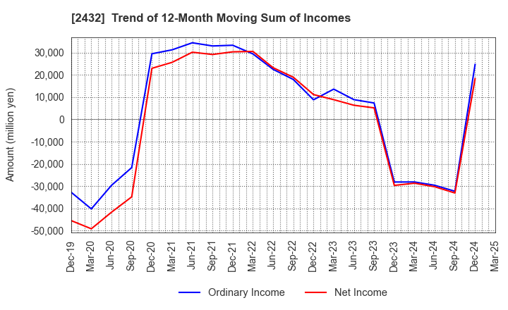 2432 DeNA Co.,Ltd.: Trend of 12-Month Moving Sum of Incomes