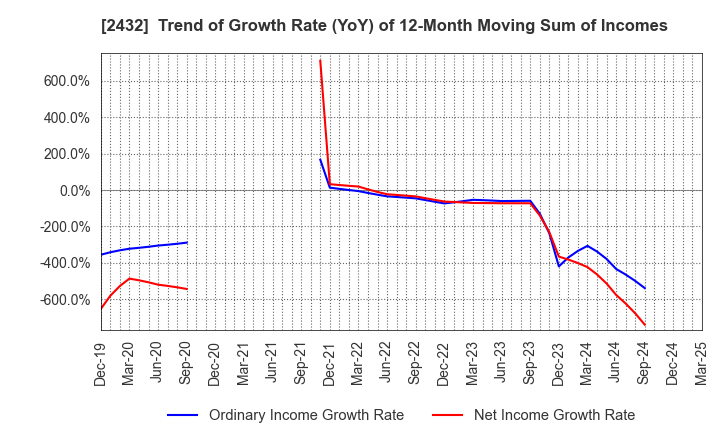 2432 DeNA Co.,Ltd.: Trend of Growth Rate (YoY) of 12-Month Moving Sum of Incomes