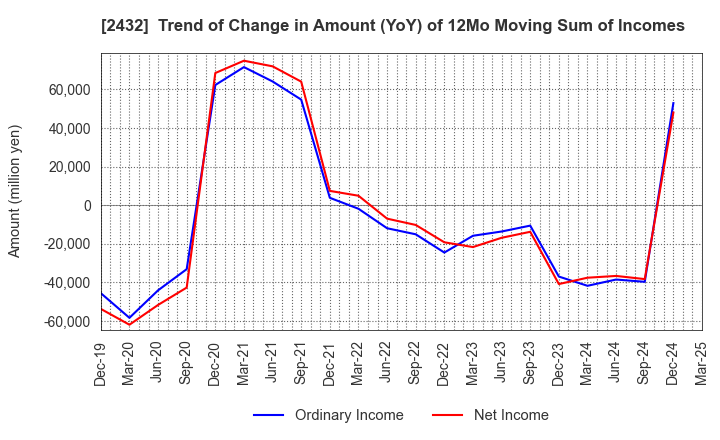 2432 DeNA Co.,Ltd.: Trend of Change in Amount (YoY) of 12Mo Moving Sum of Incomes