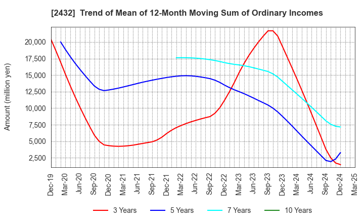 2432 DeNA Co.,Ltd.: Trend of Mean of 12-Month Moving Sum of Ordinary Incomes