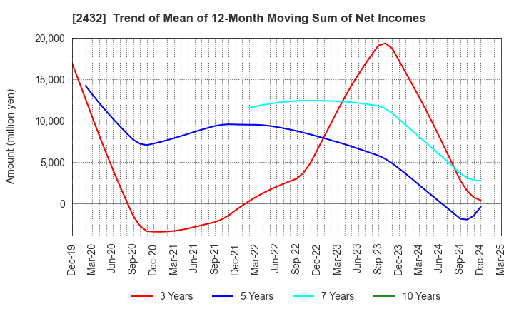 2432 DeNA Co.,Ltd.: Trend of Mean of 12-Month Moving Sum of Net Incomes