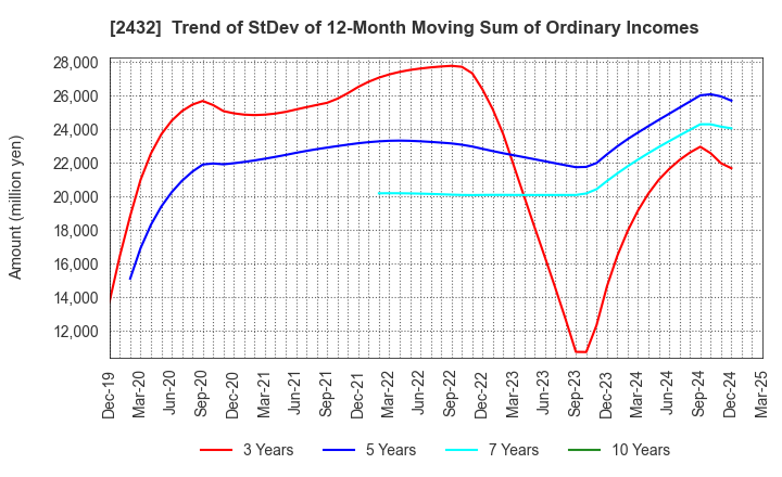 2432 DeNA Co.,Ltd.: Trend of StDev of 12-Month Moving Sum of Ordinary Incomes