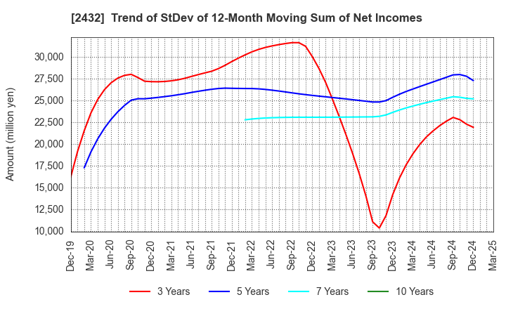 2432 DeNA Co.,Ltd.: Trend of StDev of 12-Month Moving Sum of Net Incomes