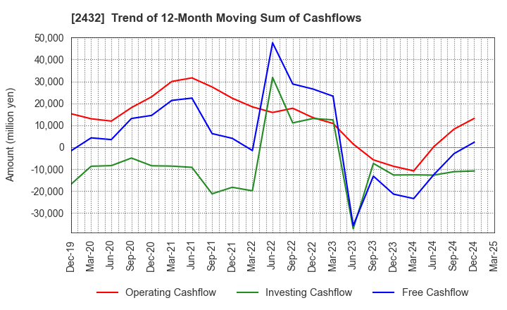 2432 DeNA Co.,Ltd.: Trend of 12-Month Moving Sum of Cashflows