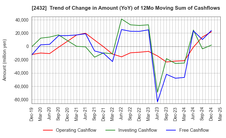 2432 DeNA Co.,Ltd.: Trend of Change in Amount (YoY) of 12Mo Moving Sum of Cashflows