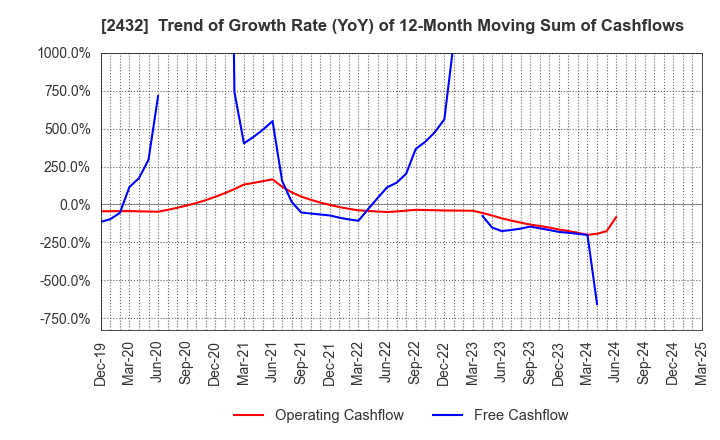 2432 DeNA Co.,Ltd.: Trend of Growth Rate (YoY) of 12-Month Moving Sum of Cashflows